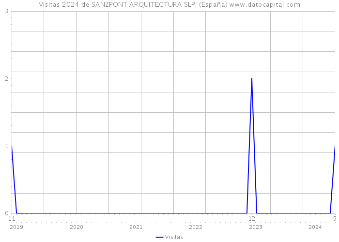 Visitas 2024 de SANZPONT ARQUITECTURA SLP. (España) 