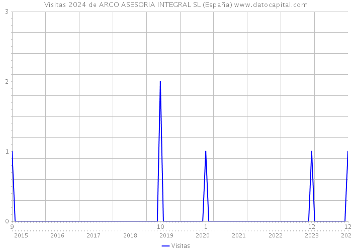 Visitas 2024 de ARCO ASESORIA INTEGRAL SL (España) 