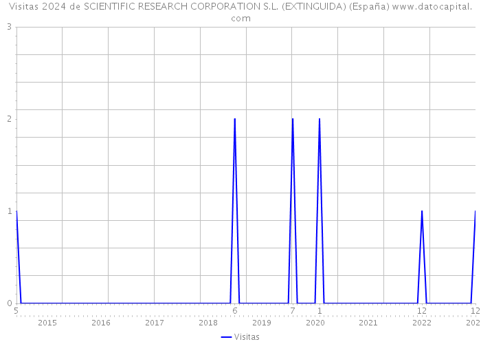 Visitas 2024 de SCIENTIFIC RESEARCH CORPORATION S.L. (EXTINGUIDA) (España) 