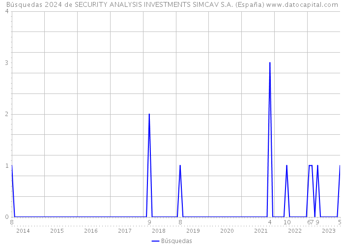 Búsquedas 2024 de SECURITY ANALYSIS INVESTMENTS SIMCAV S.A. (España) 