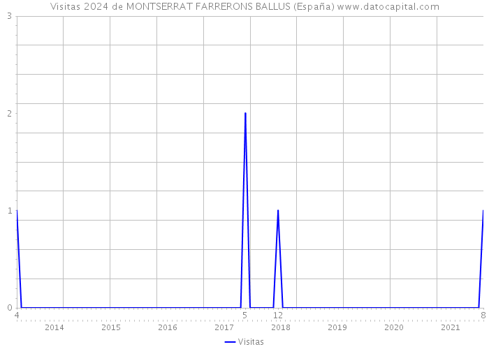 Visitas 2024 de MONTSERRAT FARRERONS BALLUS (España) 
