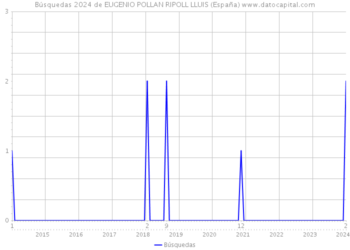 Búsquedas 2024 de EUGENIO POLLAN RIPOLL LLUIS (España) 