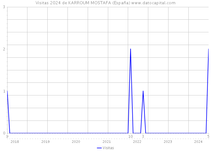 Visitas 2024 de KARROUM MOSTAFA (España) 