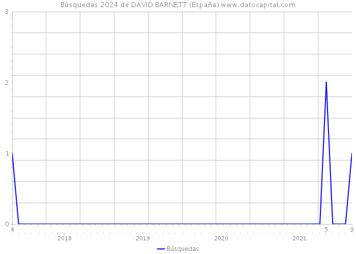 Búsquedas 2024 de DAVID BARNETT (España) 