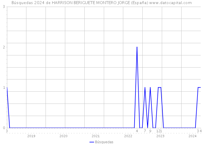 Búsquedas 2024 de HARRISON BERIGUETE MONTERO JORGE (España) 