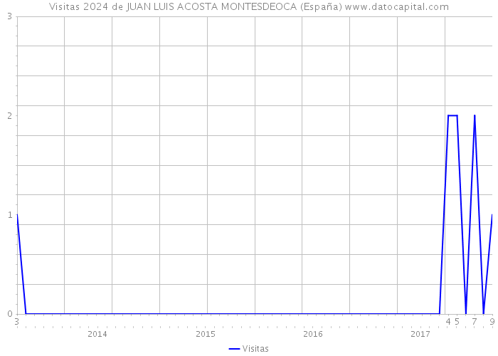 Visitas 2024 de JUAN LUIS ACOSTA MONTESDEOCA (España) 