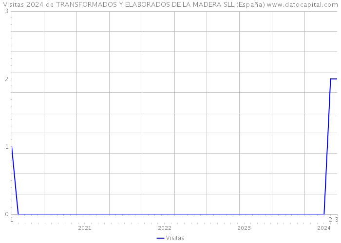 Visitas 2024 de TRANSFORMADOS Y ELABORADOS DE LA MADERA SLL (España) 