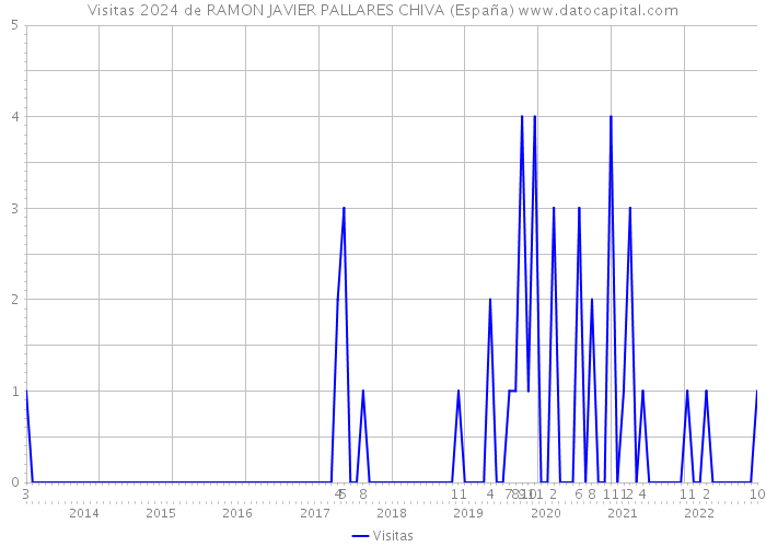 Visitas 2024 de RAMON JAVIER PALLARES CHIVA (España) 