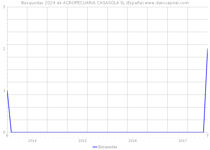 Búsquedas 2024 de AGROPECUARIA CASASOLA SL (España) 