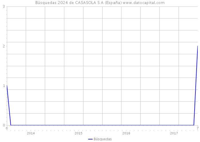 Búsquedas 2024 de CASASOLA S A (España) 