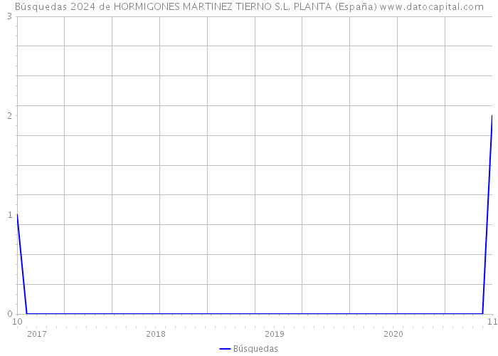 Búsquedas 2024 de HORMIGONES MARTINEZ TIERNO S.L. PLANTA (España) 