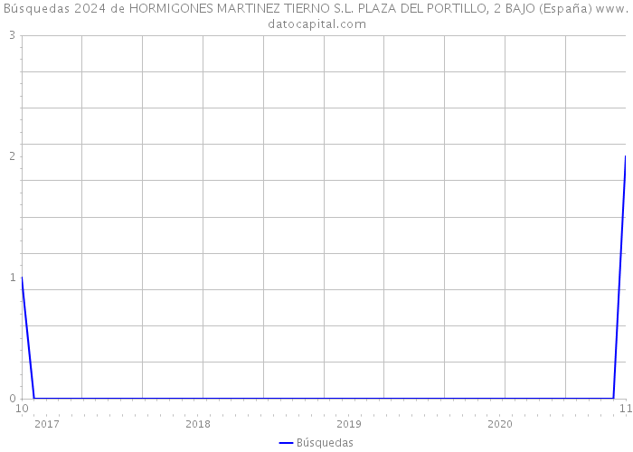 Búsquedas 2024 de HORMIGONES MARTINEZ TIERNO S.L. PLAZA DEL PORTILLO, 2 BAJO (España) 