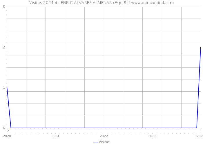 Visitas 2024 de ENRIC ALVAREZ ALMENAR (España) 