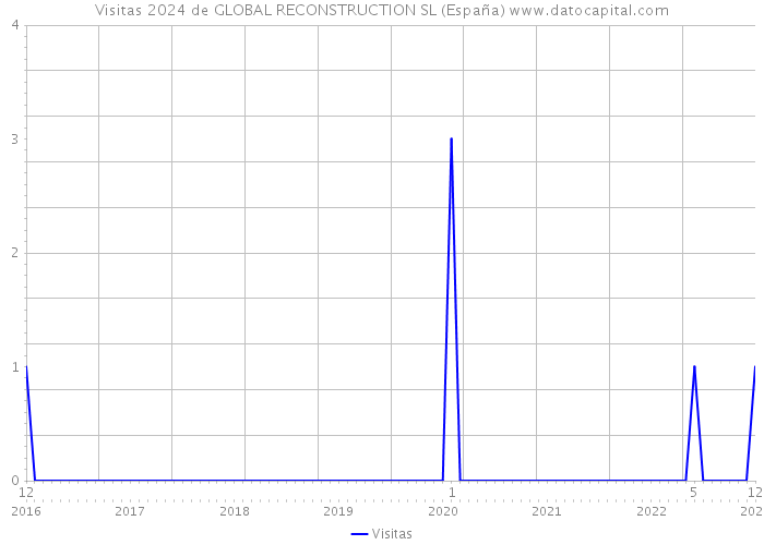 Visitas 2024 de GLOBAL RECONSTRUCTION SL (España) 