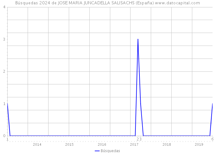 Búsquedas 2024 de JOSE MARIA JUNCADELLA SALISACHS (España) 