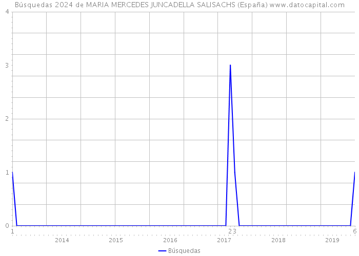 Búsquedas 2024 de MARIA MERCEDES JUNCADELLA SALISACHS (España) 