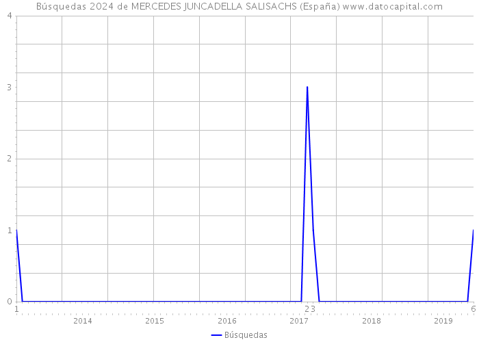 Búsquedas 2024 de MERCEDES JUNCADELLA SALISACHS (España) 