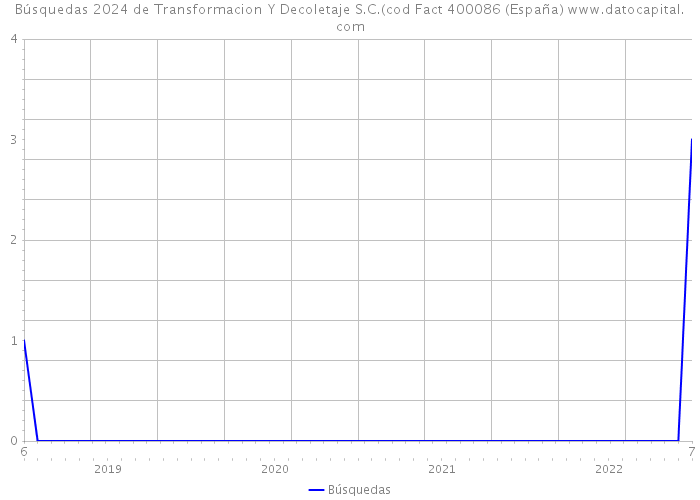 Búsquedas 2024 de Transformacion Y Decoletaje S.C.(cod Fact 400086 (España) 