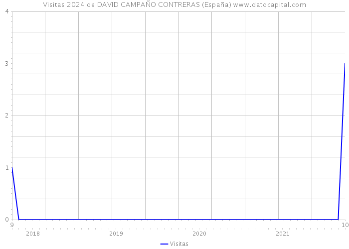 Visitas 2024 de DAVID CAMPAÑO CONTRERAS (España) 