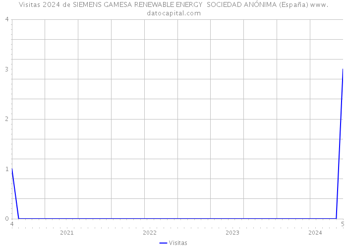 Visitas 2024 de SIEMENS GAMESA RENEWABLE ENERGY SOCIEDAD ANÓNIMA (España) 