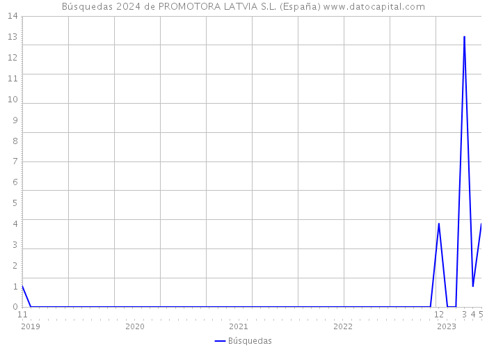 Búsquedas 2024 de PROMOTORA LATVIA S.L. (España) 