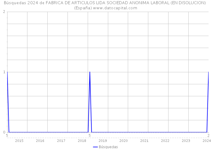 Búsquedas 2024 de FABRICA DE ARTICULOS LIDA SOCIEDAD ANONIMA LABORAL (EN DISOLUCION) (España) 