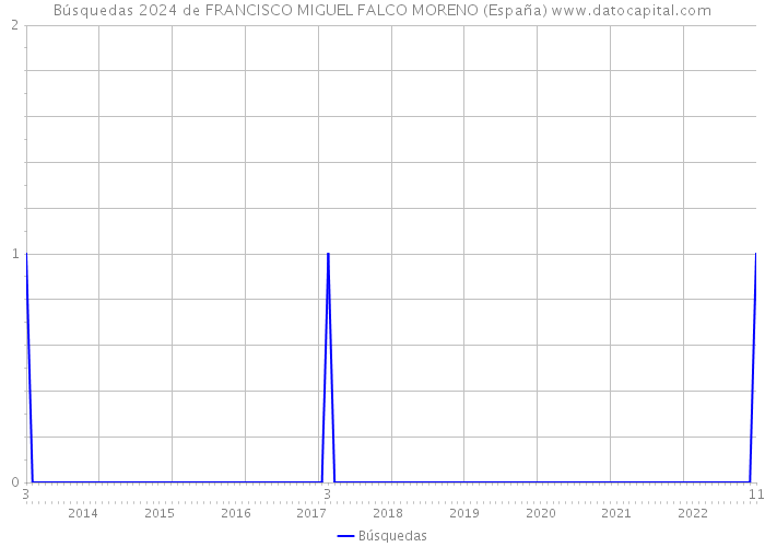 Búsquedas 2024 de FRANCISCO MIGUEL FALCO MORENO (España) 