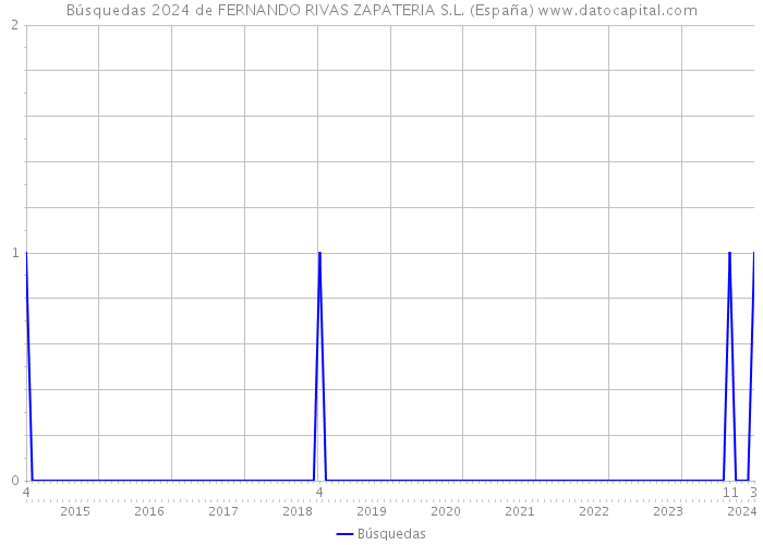 Búsquedas 2024 de FERNANDO RIVAS ZAPATERIA S.L. (España) 
