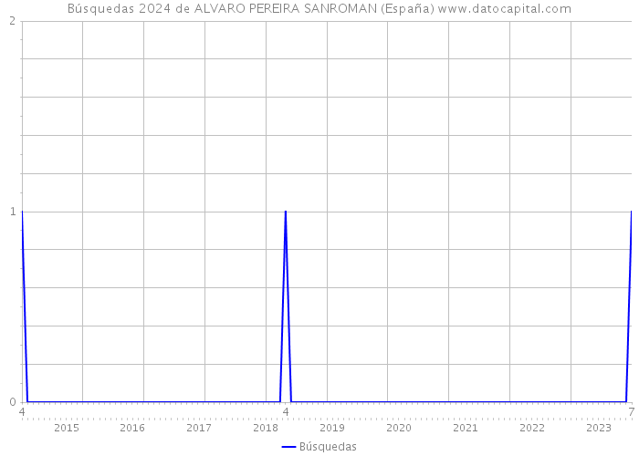 Búsquedas 2024 de ALVARO PEREIRA SANROMAN (España) 