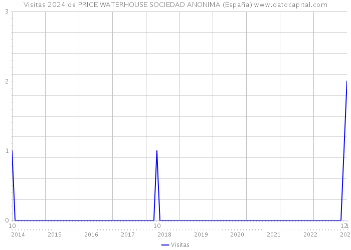 Visitas 2024 de PRICE WATERHOUSE SOCIEDAD ANONIMA (España) 