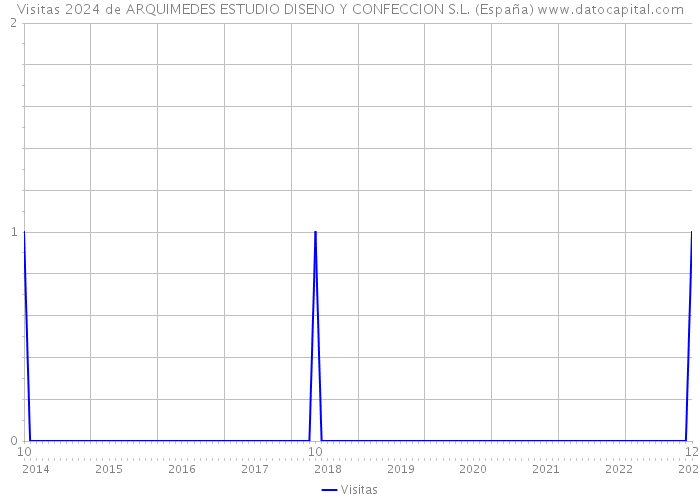 Visitas 2024 de ARQUIMEDES ESTUDIO DISENO Y CONFECCION S.L. (España) 