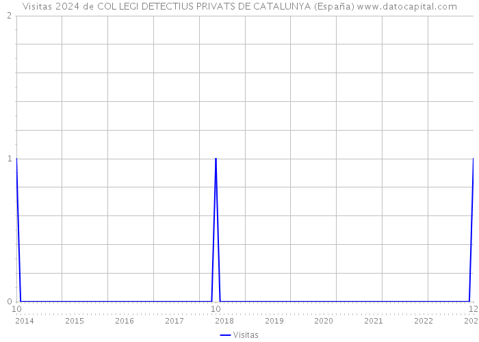 Visitas 2024 de COL LEGI DETECTIUS PRIVATS DE CATALUNYA (España) 