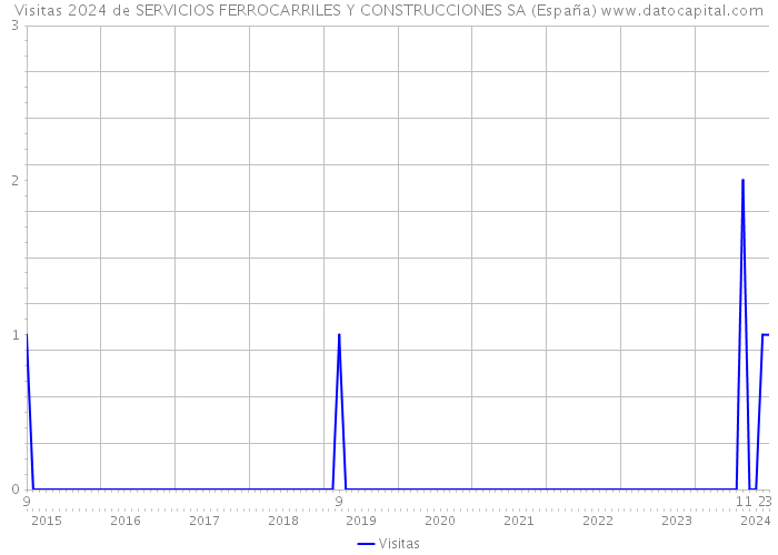 Visitas 2024 de SERVICIOS FERROCARRILES Y CONSTRUCCIONES SA (España) 