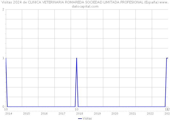 Visitas 2024 de CLINICA VETERINARIA ROMAREDA SOCIEDAD LIMITADA PROFESIONAL (España) 