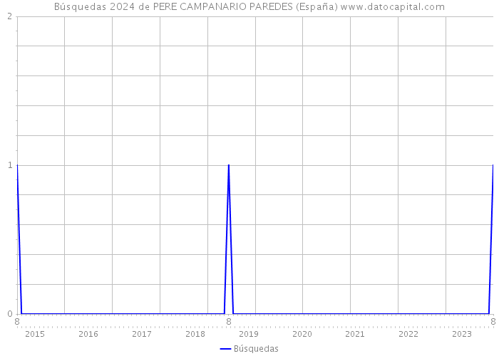 Búsquedas 2024 de PERE CAMPANARIO PAREDES (España) 
