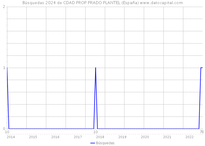 Búsquedas 2024 de CDAD PROP PRADO PLANTEL (España) 