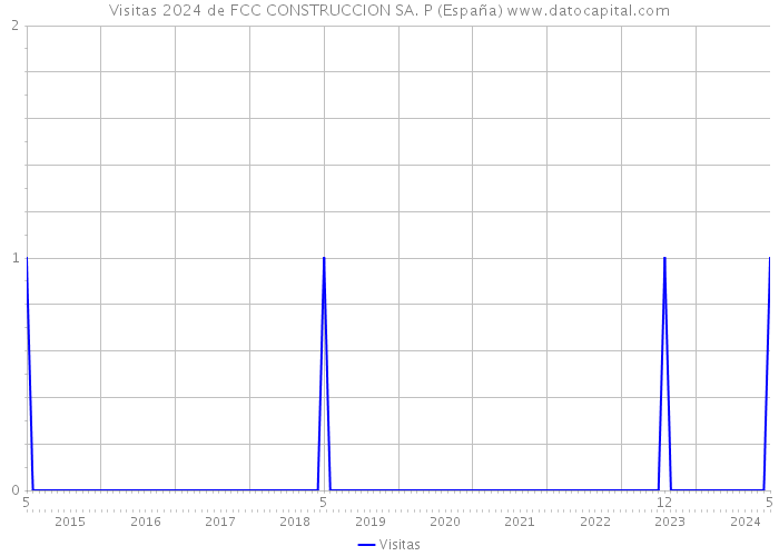 Visitas 2024 de FCC CONSTRUCCION SA. P (España) 
