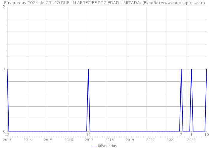 Búsquedas 2024 de GRUPO DUBLIN ARRECIFE SOCIEDAD LIMITADA. (España) 