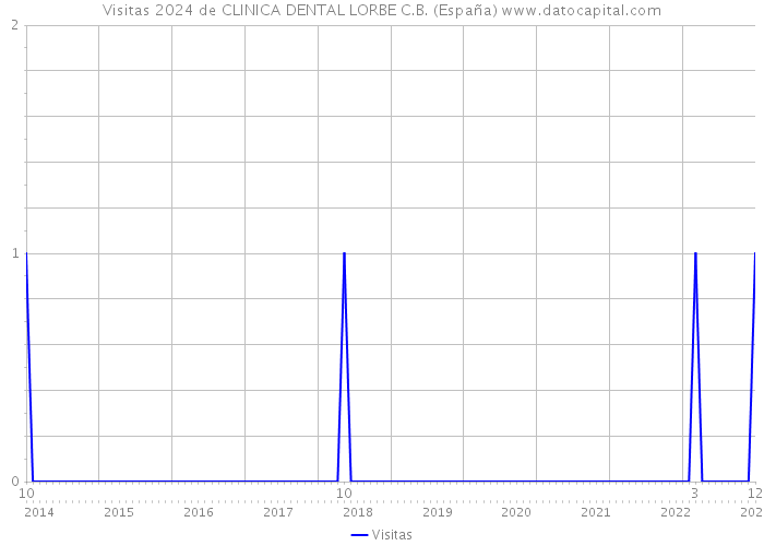 Visitas 2024 de CLINICA DENTAL LORBE C.B. (España) 
