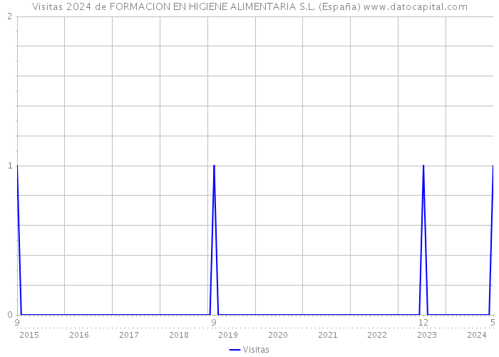 Visitas 2024 de FORMACION EN HIGIENE ALIMENTARIA S.L. (España) 