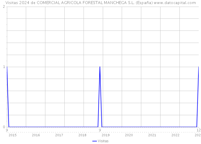 Visitas 2024 de COMERCIAL AGRICOLA FORESTAL MANCHEGA S.L. (España) 