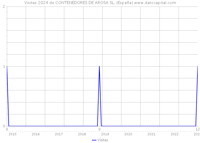 Visitas 2024 de CONTENEDORES DE AROSA SL. (España) 