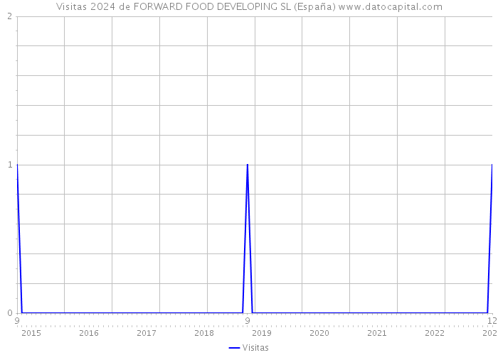 Visitas 2024 de FORWARD FOOD DEVELOPING SL (España) 