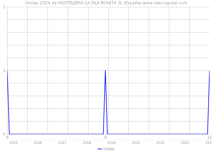 Visitas 2024 de HOSTELERIA LA ISLA BONITA SL (España) 