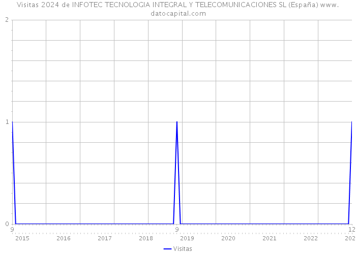 Visitas 2024 de INFOTEC TECNOLOGIA INTEGRAL Y TELECOMUNICACIONES SL (España) 