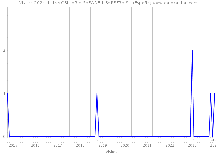 Visitas 2024 de INMOBILIARIA SABADELL BARBERA SL. (España) 