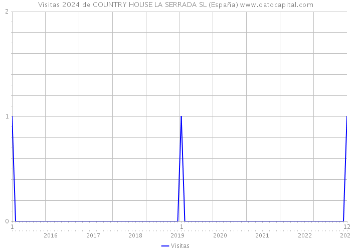Visitas 2024 de COUNTRY HOUSE LA SERRADA SL (España) 