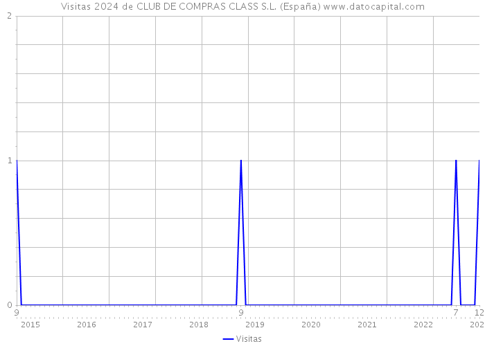 Visitas 2024 de CLUB DE COMPRAS CLASS S.L. (España) 
