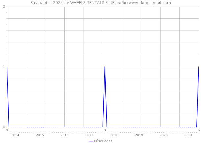 Búsquedas 2024 de WHEELS RENTALS SL (España) 