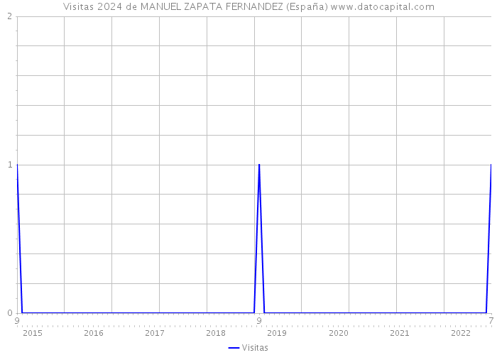 Visitas 2024 de MANUEL ZAPATA FERNANDEZ (España) 